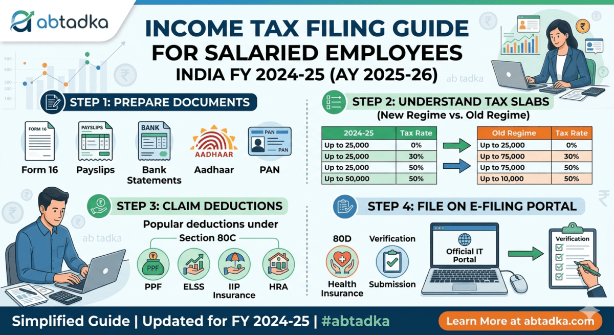 Infographic showing a 4-step guide for Indian salaried employees to file Income Tax for FY 2024-25, including Form 16, tax slabs, and 80C deductions.