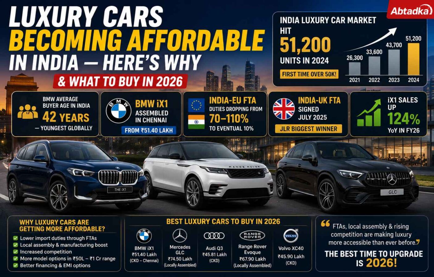 Luxury Cars Becoming Affordable in India